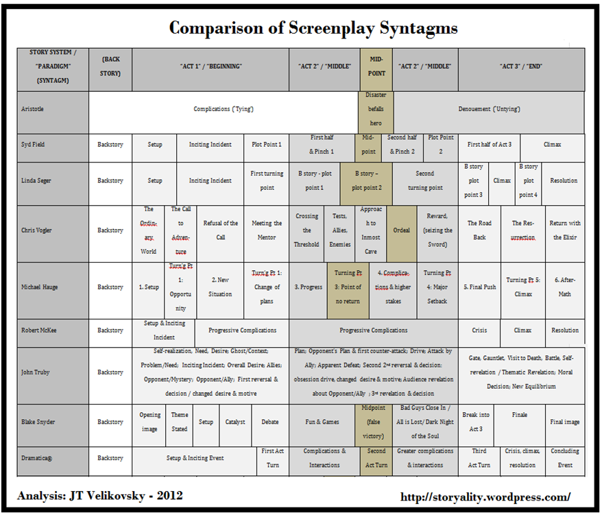 storyality - screenplay syntagms