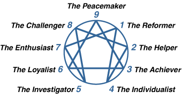 Psychology for Screenwriters - Phil Lowe - enneagram