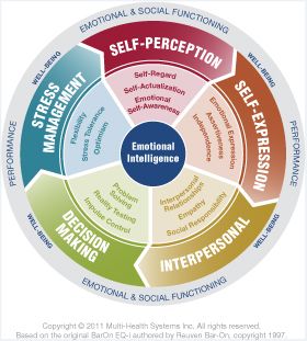 Psychology for Screenwriters - Phil Lowe - EQi2.0Model(SM)