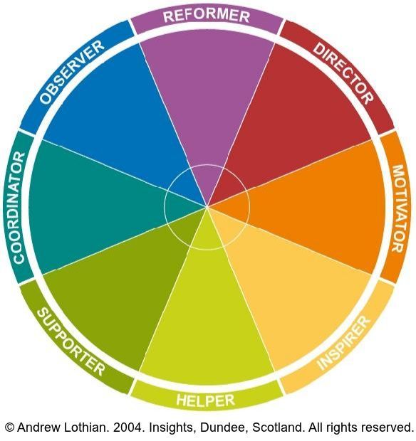 Psychology for Screenwriters - Phil lowe - insights-eight-type-colour-wheel